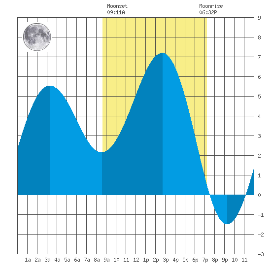 Canoe Bay tide chart for Friday, February 26, 2021