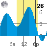 Canoe Bay tide chart for Friday, February 26, 2021