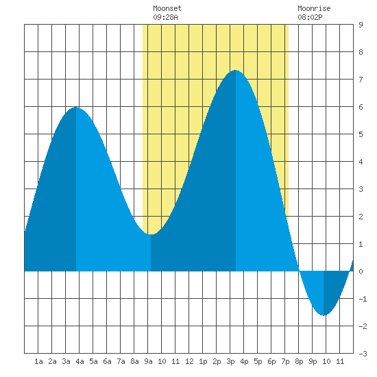 Canoe Bay tide chart for Saturday, February 27, 2021