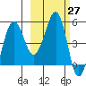 Canoe Bay tide chart for Saturday, February 27, 2021