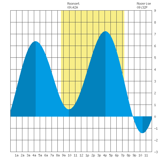 Canoe Bay tide chart for Sunday, February 28, 2021