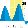 Canoe Bay tide chart for Sunday, February 28, 2021