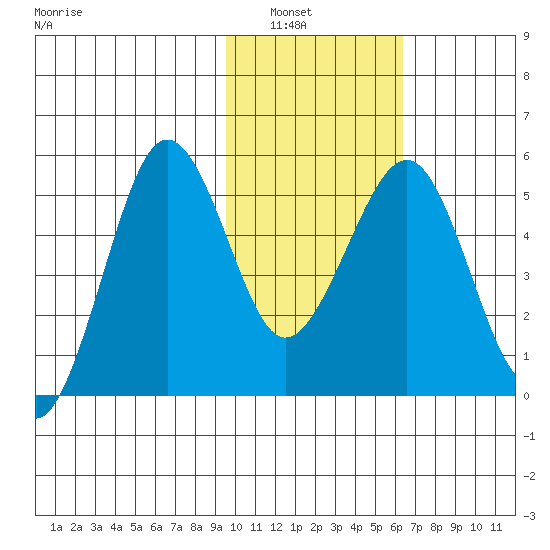Canoe Bay tide chart for Tuesday, February 2, 2021