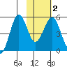 Canoe Bay tide chart for Tuesday, February 2, 2021