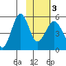 Canoe Bay tide chart for Wednesday, February 3, 2021