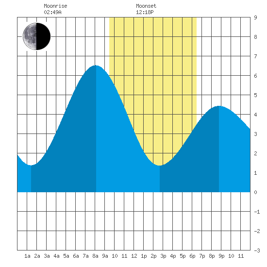 Canoe Bay tide chart for Thursday, February 4, 2021