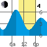 Canoe Bay tide chart for Thursday, February 4, 2021