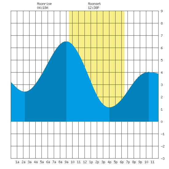 Canoe Bay tide chart for Friday, February 5, 2021