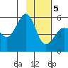 Canoe Bay tide chart for Friday, February 5, 2021