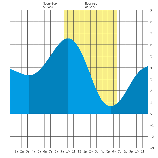 Canoe Bay tide chart for Saturday, February 6, 2021