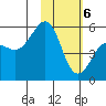 Canoe Bay tide chart for Saturday, February 6, 2021