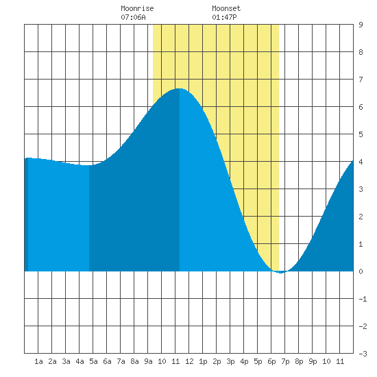 Canoe Bay tide chart for Sunday, February 7, 2021