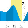 Canoe Bay tide chart for Sunday, February 7, 2021