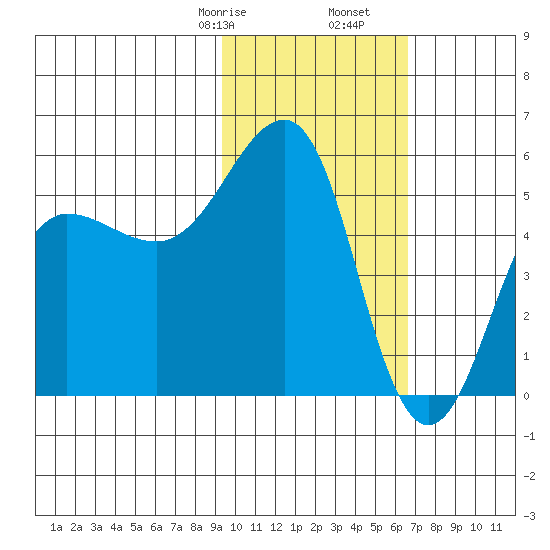Canoe Bay tide chart for Monday, February 8, 2021