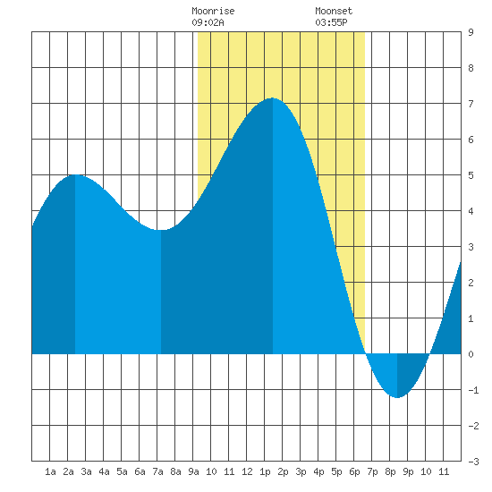Canoe Bay tide chart for Tuesday, February 9, 2021