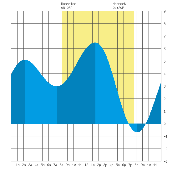 Canoe Bay tide chart for Wednesday, March 10, 2021