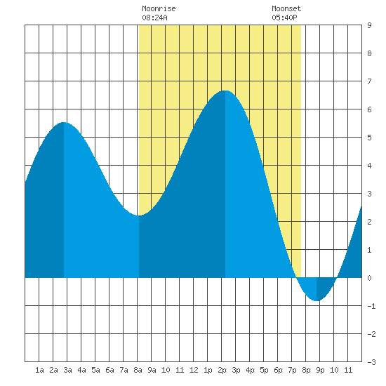 Canoe Bay tide chart for Thursday, March 11, 2021