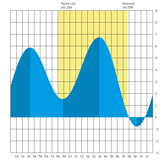 Canoe Bay tide chart for Friday, March 12, 2021