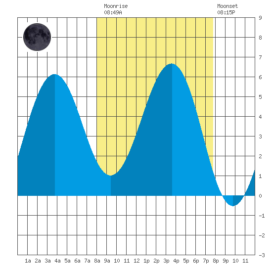 Canoe Bay tide chart for Saturday, March 13, 2021