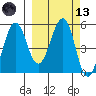 Canoe Bay tide chart for Saturday, March 13, 2021