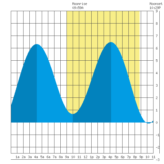 Canoe Bay tide chart for Sunday, March 14, 2021