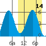 Canoe Bay tide chart for Sunday, March 14, 2021