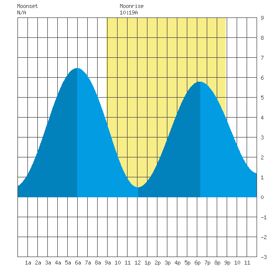 Canoe Bay tide chart for Tuesday, March 16, 2021