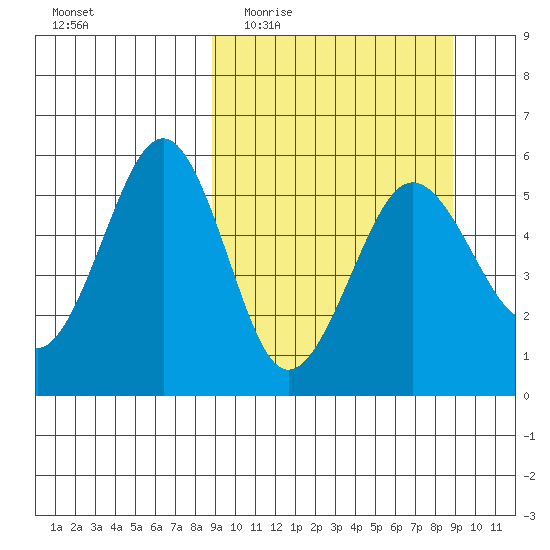 Canoe Bay tide chart for Wednesday, March 17, 2021