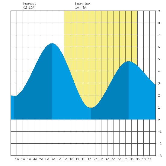Canoe Bay tide chart for Thursday, March 18, 2021