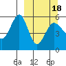 Canoe Bay tide chart for Thursday, March 18, 2021