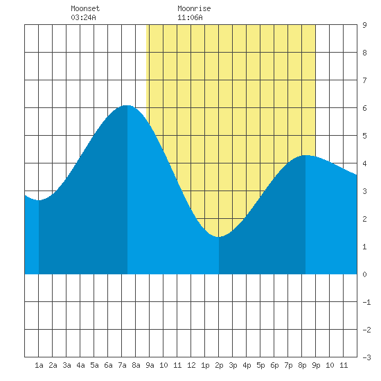 Canoe Bay tide chart for Friday, March 19, 2021