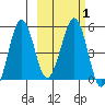 Canoe Bay tide chart for Monday, March 1, 2021