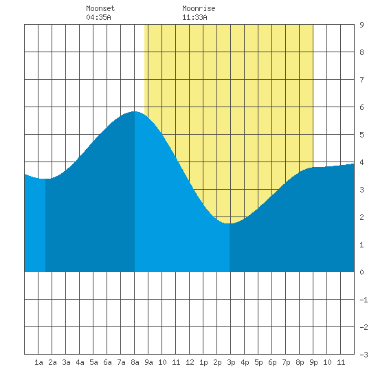 Canoe Bay tide chart for Saturday, March 20, 2021