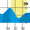 Canoe Bay tide chart for Saturday, March 20, 2021