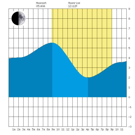 Canoe Bay tide chart for Sunday, March 21, 2021