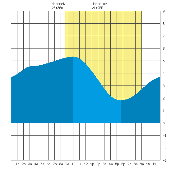 Canoe Bay tide chart for Monday, March 22, 2021