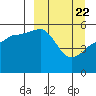 Canoe Bay tide chart for Monday, March 22, 2021