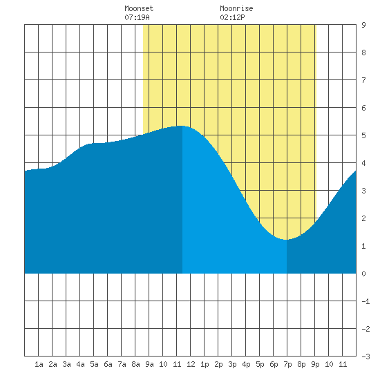 Canoe Bay tide chart for Tuesday, March 23, 2021