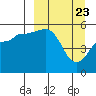 Canoe Bay tide chart for Tuesday, March 23, 2021