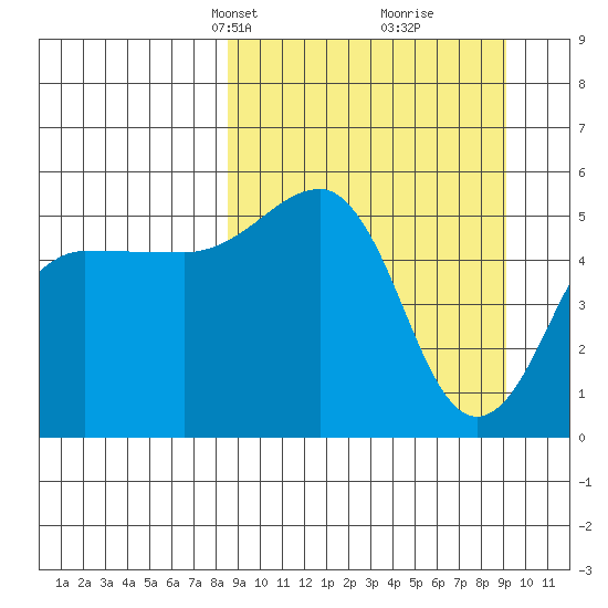 Canoe Bay tide chart for Wednesday, March 24, 2021
