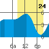 Canoe Bay tide chart for Wednesday, March 24, 2021