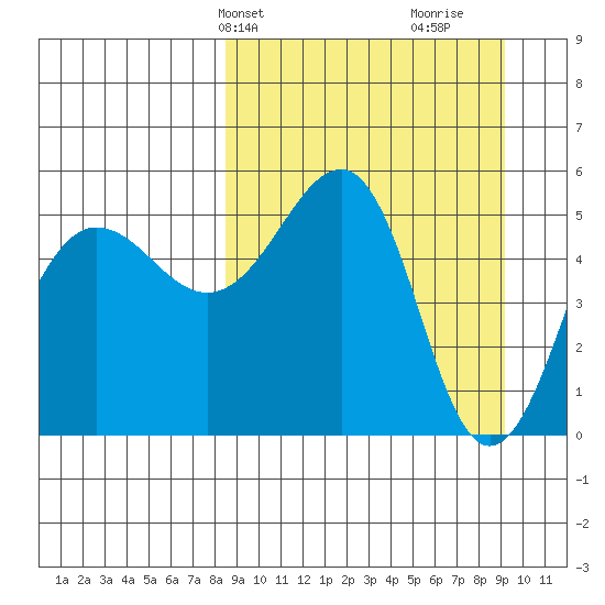 Canoe Bay tide chart for Thursday, March 25, 2021