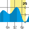 Canoe Bay tide chart for Thursday, March 25, 2021