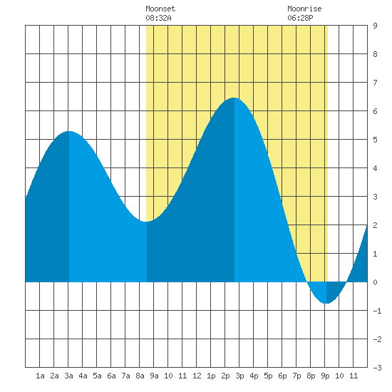 Canoe Bay tide chart for Friday, March 26, 2021