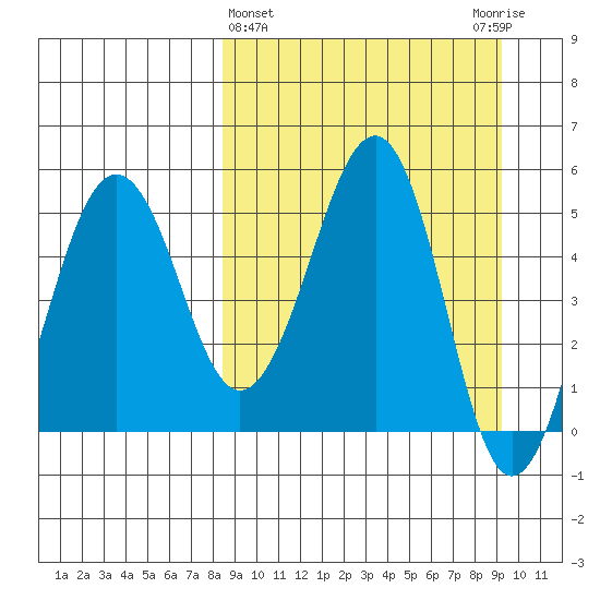 Canoe Bay tide chart for Saturday, March 27, 2021