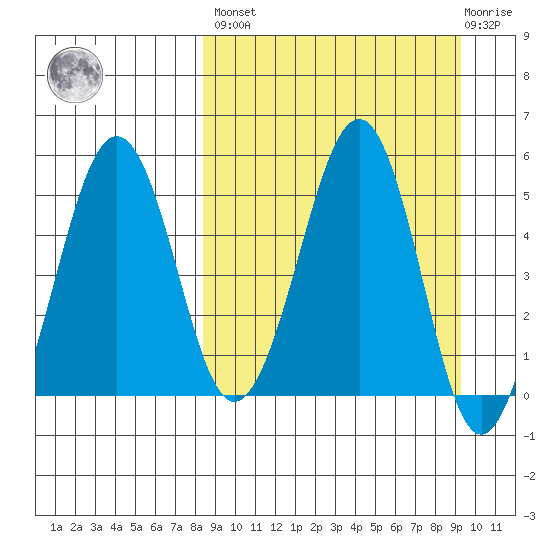 Canoe Bay tide chart for Sunday, March 28, 2021