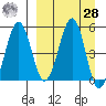 Canoe Bay tide chart for Sunday, March 28, 2021