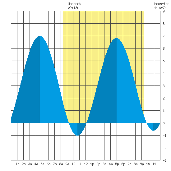 Canoe Bay tide chart for Monday, March 29, 2021
