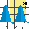Canoe Bay tide chart for Monday, March 29, 2021