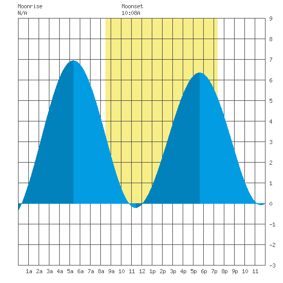 Canoe Bay tide chart for Tuesday, March 2, 2021